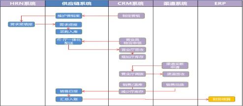 浙江移动供应链系统成功 恋 上自主可控IT链 ZMCC BSP