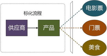 去哪儿网酒店供应链系统架构