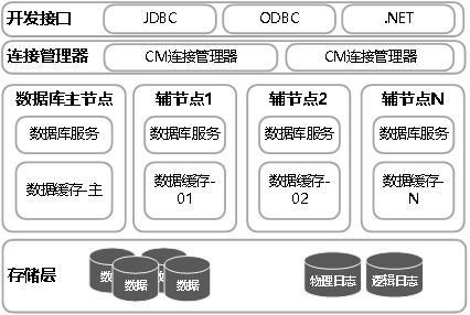 应用服务器自动切换,针对数据库的两地三中心自动切换方法