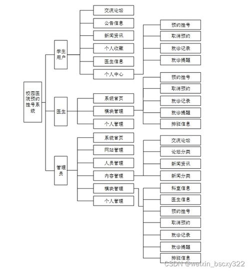 计算机毕业设计项目推荐,32236 校园医院预约挂号系统 开题答辩 程序定制 全套文案 上万套实战教程手把手教学java php,node.js,c python 数据可视化