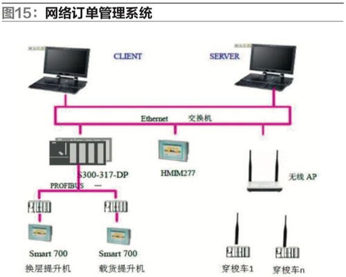 基于客户定制的电子商务一体化自动物流系统建设