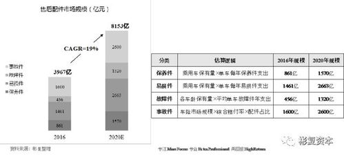 彬复研究 快速布局,深度服务 配件供应链企业掘金汽车后市场