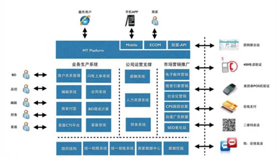 美团it系统在千团大战 两雄争霸中如何作战 技术 业务与供应链