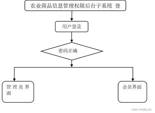 计算机毕业设计 ssm农产品商品信息管理系统 源码 论文