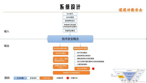 iso 26262系列文章之 4系统开发