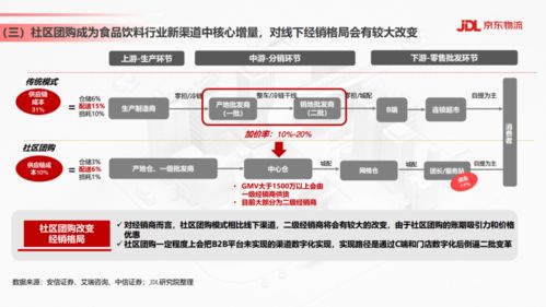 2021年食品饮料行业供应链发展与渠道变革趋势