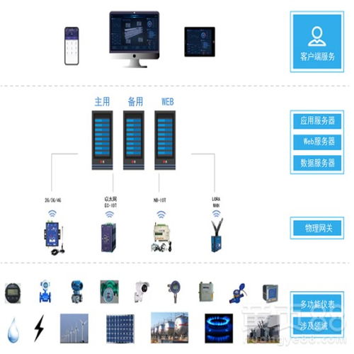 【厂家安科瑞分类分项能耗在线监测系统水电气用能综合节源系统】- 