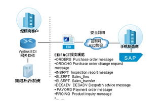 基于edi技术的高科技卓越供应链整合