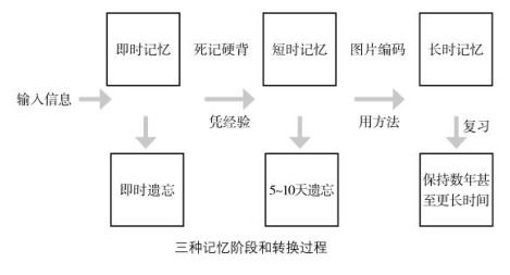 三种记忆的模式,你是属于哪一种呢