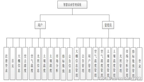 计算机毕业设计项目推荐,30684基于物联网的智慧农业管理系统的设计与实现 开题答辩 程序定制 全套文案 上万套实战教程手把手教学java php,node.js,c python