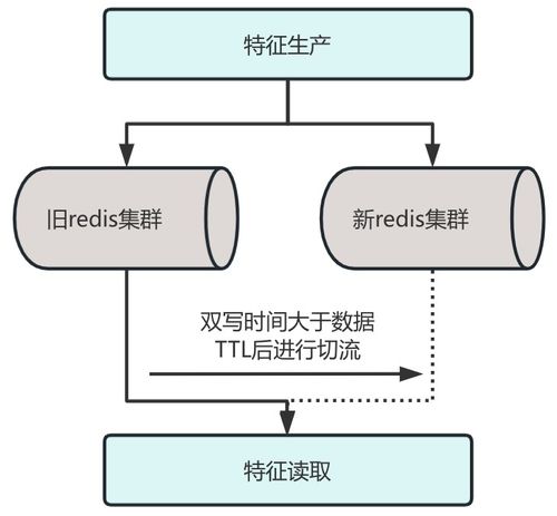 滴滴时空供需系统的设计和演进