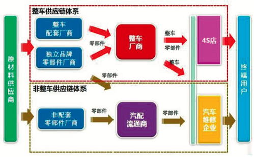 邱伏生 汽车行业供应链与物流系统的智慧升级