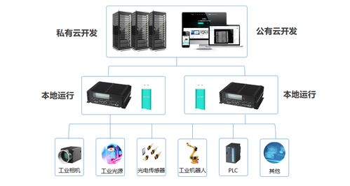 矩视智能ai视觉 私有云介绍 离线开发 数据私有 多账户