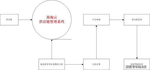 商淘云供应链管理系统解决方案