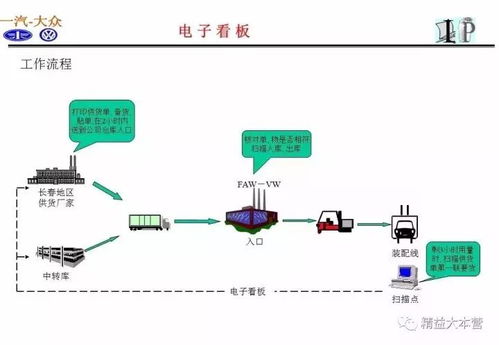 一组超赞ppt解读一汽大众供应链体系