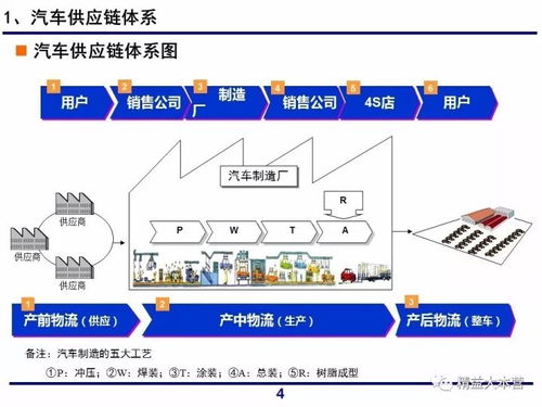 ppt详解一汽物流模式