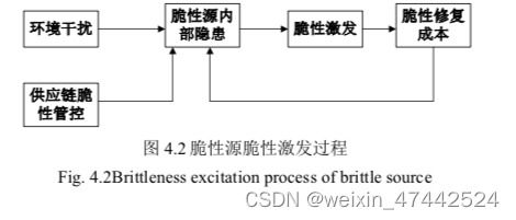 供应链复杂系统脆性传播模型与管控方法研究