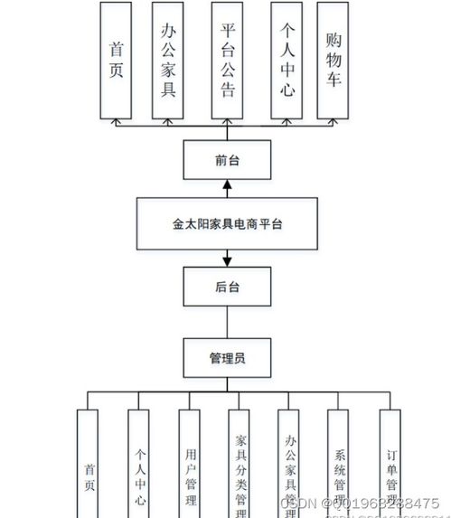 python nodejs php springboot vue金太阳家居电商平台