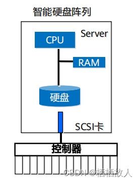 存储基础 存储发展 存储组网系统 存储形态 云计算 超详细