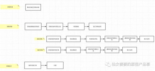 scm采购管理系统如何设计