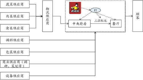 餐店自供型中央厨房