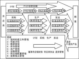 如何选择物流与供应链系统