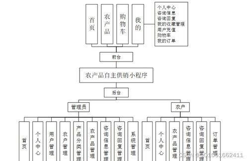 java基于微信小程序的农产品销售系统 ssm uinapp mysql 计算机毕业设计